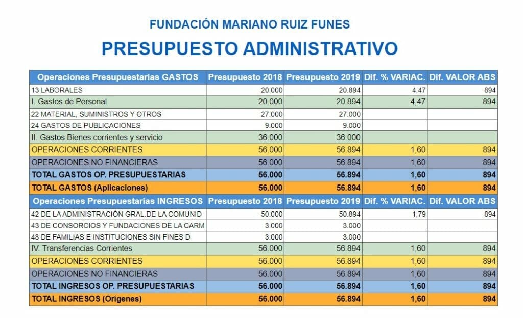 El Gobierno regional dota presupuestariamente una fundación sin aparente actividad desde 2019 El Gobierno regional dota presupuestariamente una fundación sin aparente actividad desde 2019