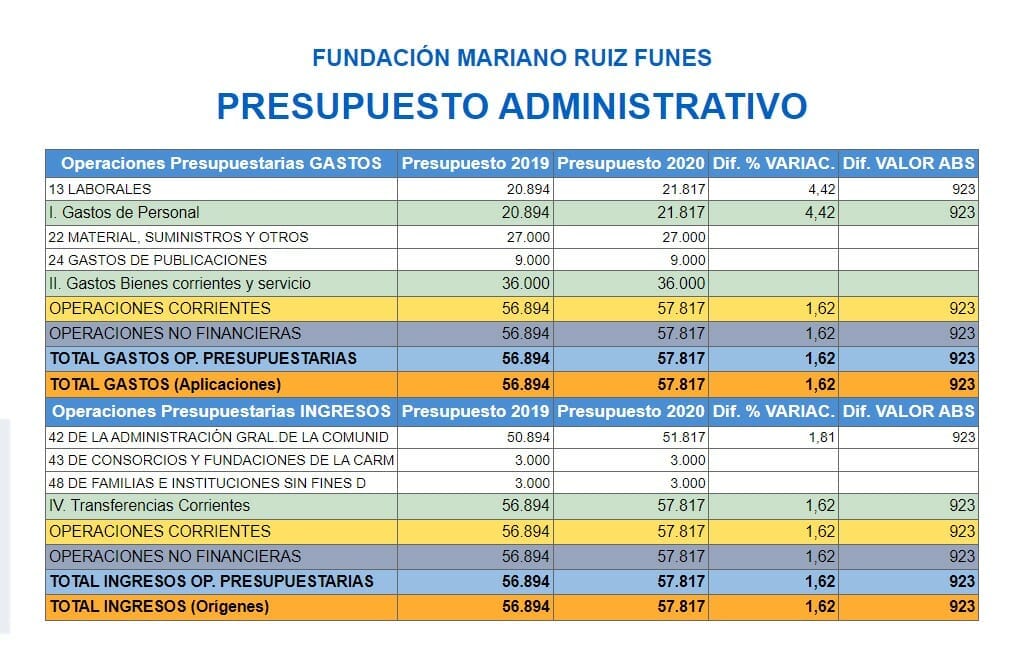 El Gobierno regional dota presupuestariamente una fundación sin aparente actividad desde 2019 El Gobierno regional dota presupuestariamente una fundación sin aparente actividad desde 2019