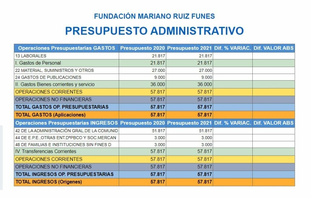 El Gobierno regional dota presupuestariamente una fundación sin aparente actividad desde 2019 El Gobierno regional dota presupuestariamente una fundación sin aparente actividad desde 2019