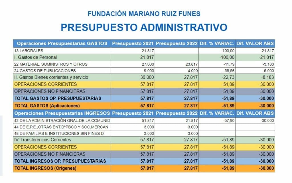 El Gobierno regional dota presupuestariamente una fundación sin aparente actividad desde 2019 El Gobierno regional dota presupuestariamente una fundación sin aparente actividad desde 2019