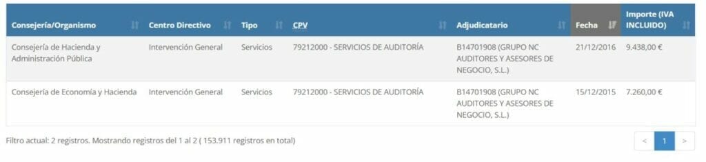 El INFO licitó un contrato de asistencia para tramitar 5.600 solicitudes de ayudas a autónomos, aunque solo se presentaron poco más de 1.600, por 167.585 euros El INFO licitó un contrato de asistencia para tramitar 5.600 solicitudes de ayudas a autónomos, aunque solo se presentaron poco más de 1.600, por 167.585 euros