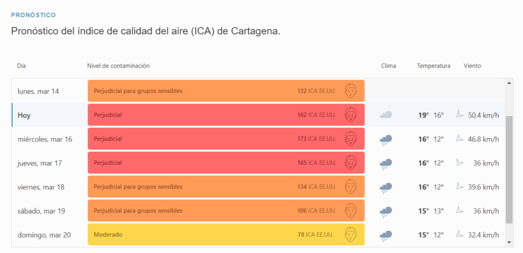 El Gobierno regional mantiene las estaciones de control del aire sin mantenimiento desde octubre El Gobierno regional mantiene las estaciones de control del aire sin mantenimiento desde octubre