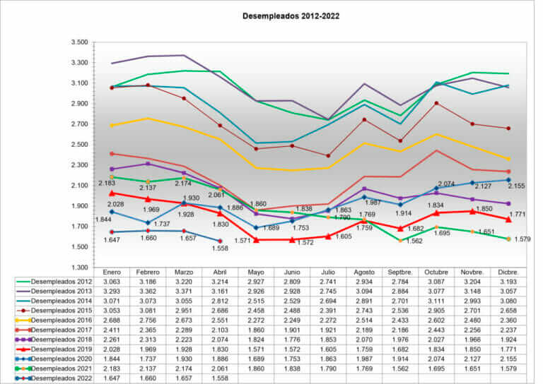 El desempleo alcanza en Jumilla sus cifras más bajas de la última década