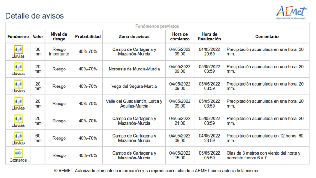 Alerta naranja por lluvias intensas en Campo de Cartagena y Mazarrón