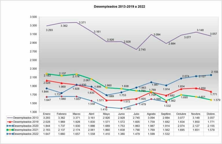 El desempleo en Jumilla desciende en septiembre en 67 personas y aumenta el número de cotizantes
