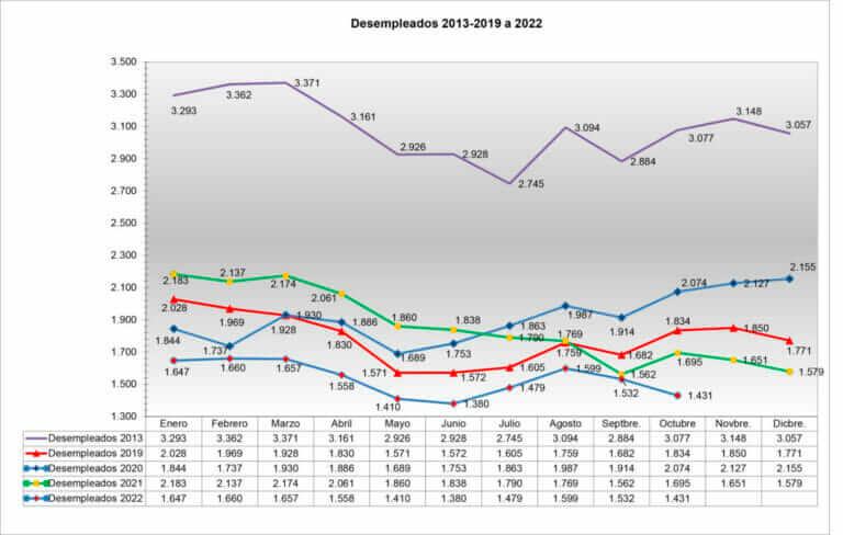 El paro desciende en octubre en más de un centenar de personas en Jumilla, cambiando la tendencia habitual para este mes