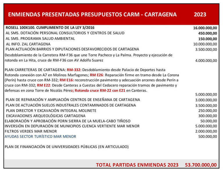 El PSOE enmienda los presupuestos de la Comunidad para destinar 58 millones de euros más a Cartagena