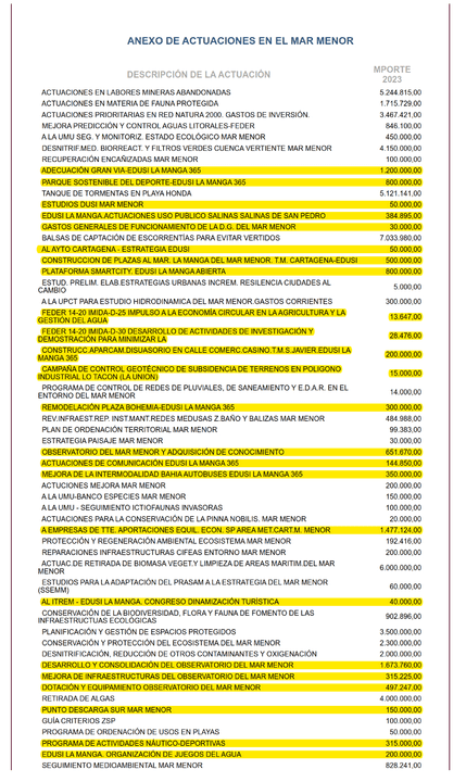 Presupuestos regionales 2023: ensayo general para el anhelado gobierno ultraderechista de López Miras Presupuestos regionales 2023: ensayo general para el anhelado gobierno ultraderechista de López Miras