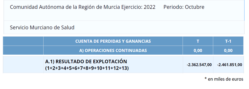 El Gobierno de López Miras prevé recortar el presupuesto del Servicio Murciano de Salud más de un 16% El Gobierno de López Miras prevé recortar el presupuesto del Servicio Murciano de Salud más de un 16%