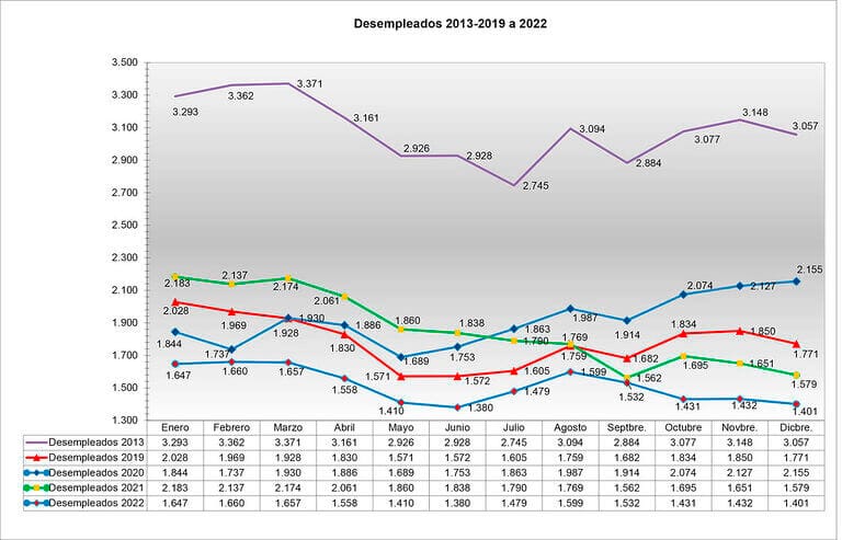 Jumilla aumenta en 600 personas las afiliaciones a la Seguridad Social en un año