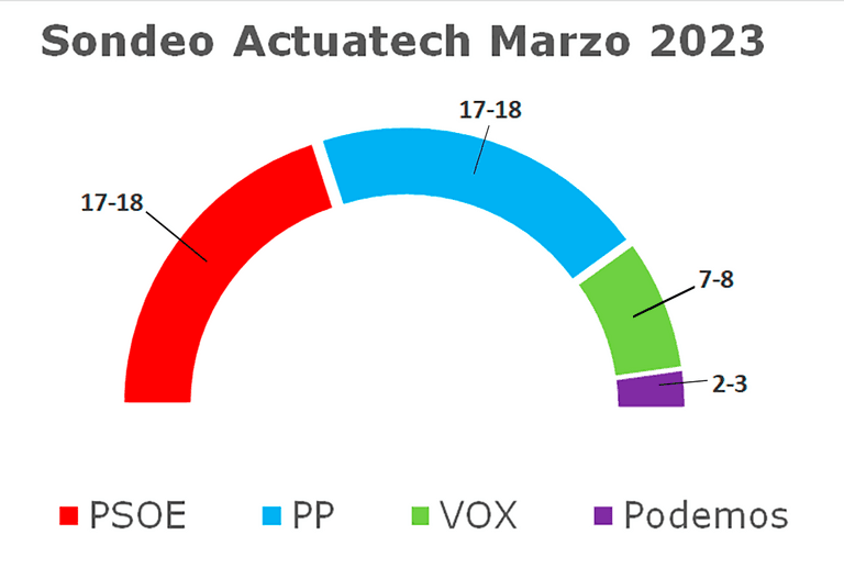 A tres escaños del cambio en la Región