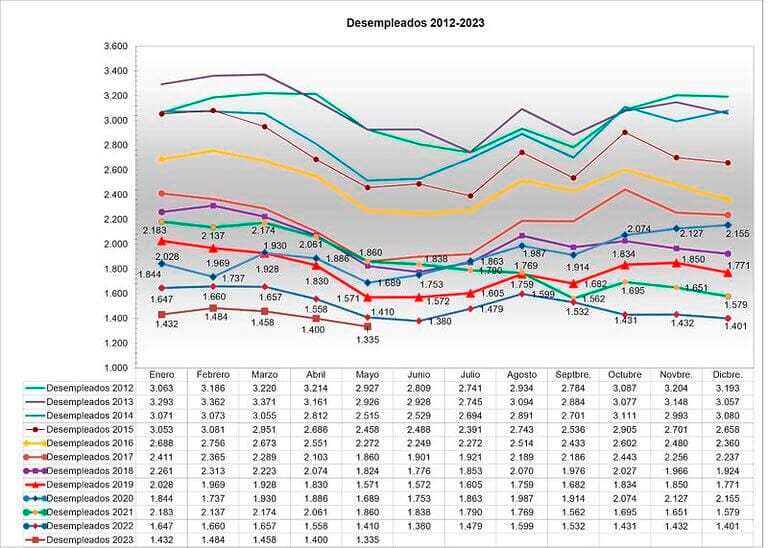 Jumilla alcanza las mejores cifras en desempleo de hace más de una década