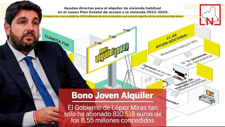 El Gobierno de López Miras tan solo ha abonado 810.518 euros de los 8,55 millones concedidos del Bono Joven de Alquiler