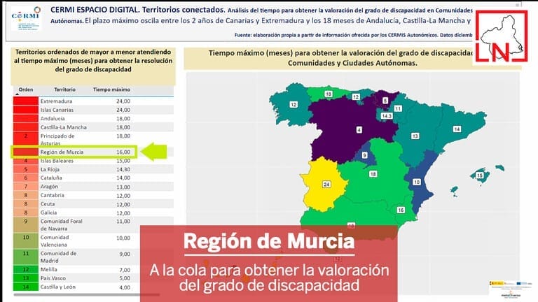 La Región de Murcia, a la cola para obtener la valoración del grado de discapacidad