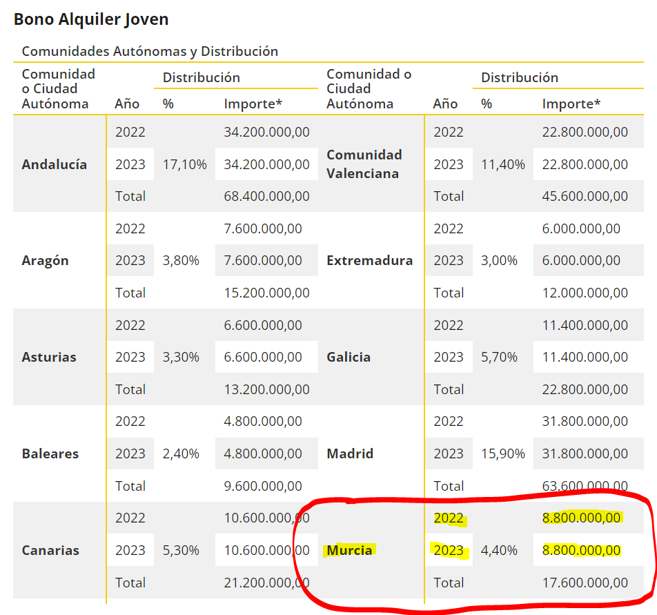 El Gobierno de López Miras tan solo ha abonado 810.518 euros de los 8,55 millones concedidos del Bono Joven de Alquiler El Gobierno de López Miras tan solo ha abonado 810.518 euros de los 8,55 millones concedidos del Bono Joven de Alquiler