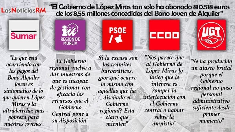 Sindicatos y partidos políticos denuncian el abandono del Gobierno de López Miras con la juventud de la Región