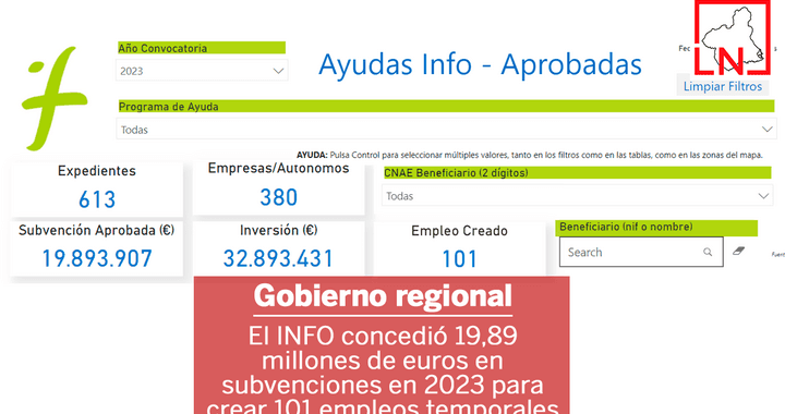 El INFO concedió 19,89 millones de euros en subvenciones en 2023 para crear 101 empleos temporales