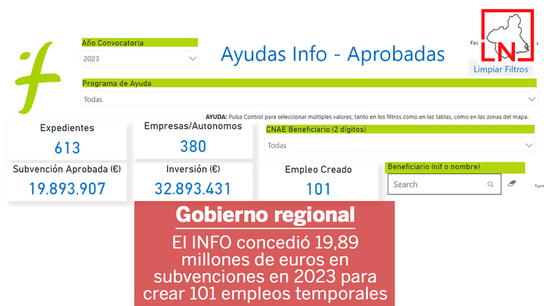 El INFO concedió 19,89 millones de euros en subvenciones en 2023 para crear 101 empleos temporales