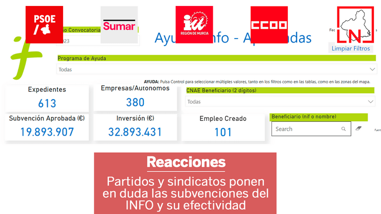 Partidos y sindicatos ponen en duda las subvenciones del INFO y su efectividad