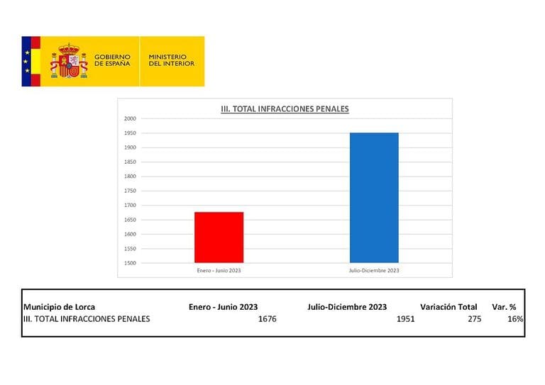 Lorca sufre un repunte del 16% en el número de delitos durante los seis primeros meses del gobierno de Fulgencio Gil pese a sus promesas de aumentar la seguridad en campaña electoral