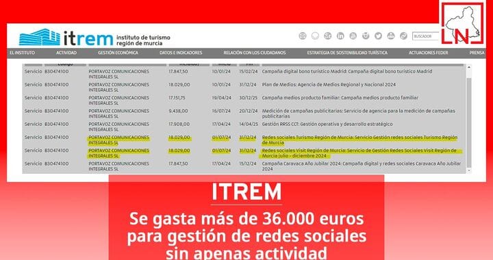 El ITREM se gasta más de 36.000 euros para gestión de redes sociales sin apenas actividad