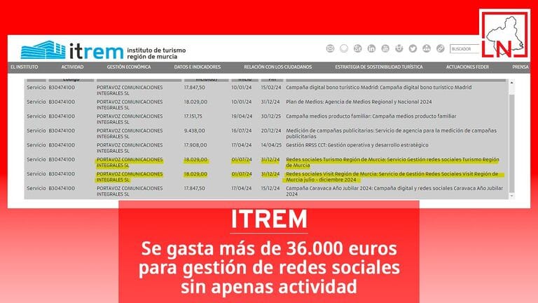 El ITREM se gasta más de 36.000 euros para gestión de redes sociales sin apenas actividad