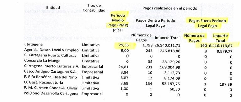 Pedro Contreras: “La nefasta gestión económica de Arroyo obliga a subir impuestos a los cartageneros e incrementa la deuda municipal”