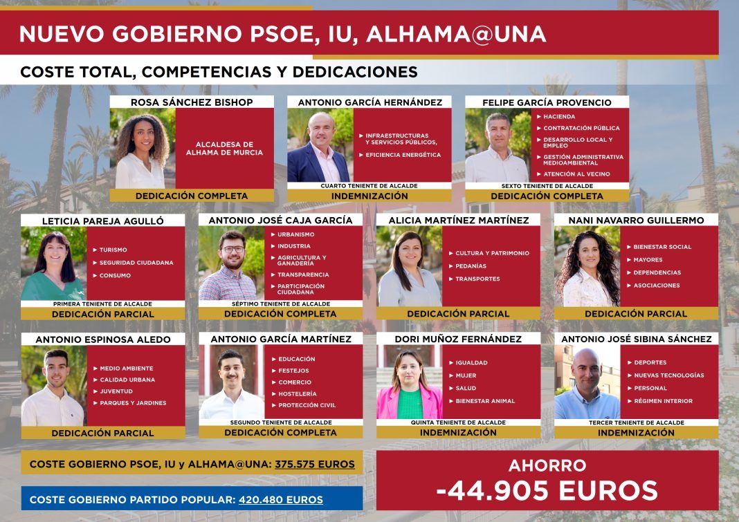 El nuevo Gobierno de Alhama de Murcia reducirá el coste político en 45.000 euros anuales