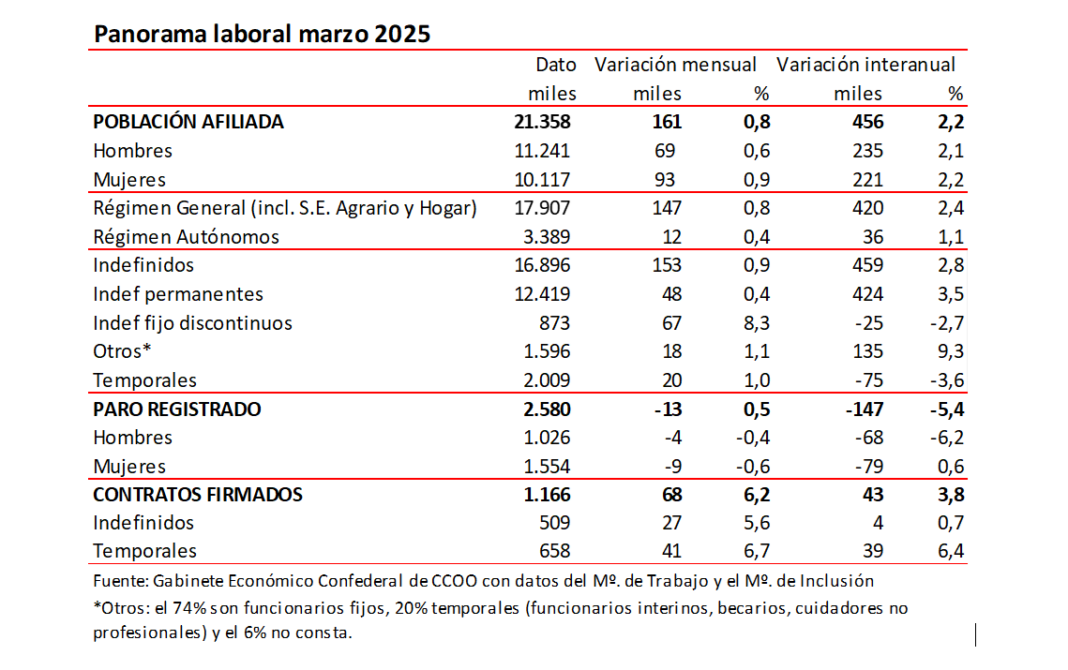 El empleo marca récords históricos en marzo pero el paro apenas baja y crece desestacionalizado