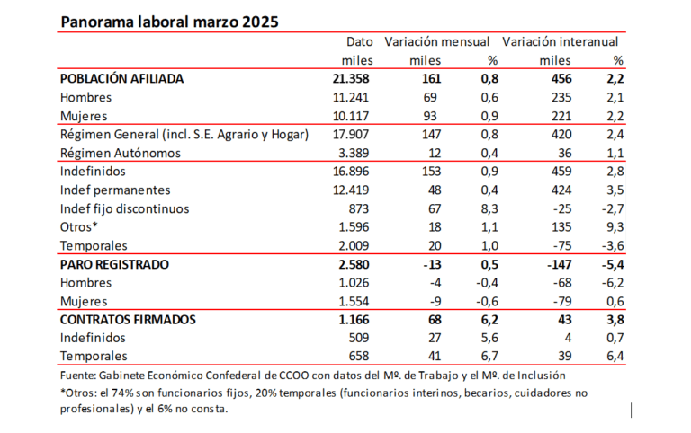 El empleo marca récords históricos en marzo pero el paro apenas baja y crece desestacionalizado