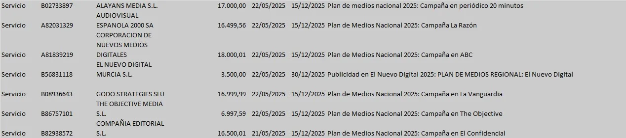 El ITREM lleva gastados casi 700.000 euros en propaganda y patrocinios en lo que va de año El ITREM lleva gastados casi 700.000 euros en propaganda y patrocinios en lo que va de año