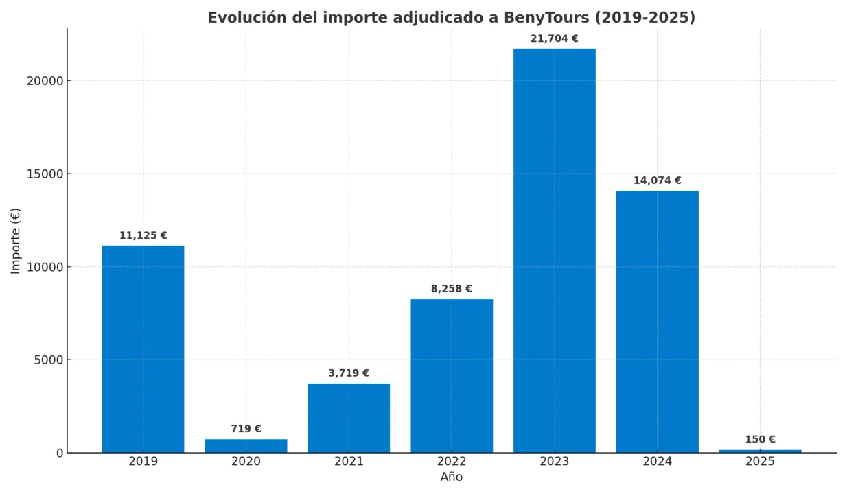 La Consejería de Turismo oculta 223 contratos por valor de 60.000 € otorgados a Benytours La Consejería de Turismo oculta 223 contratos por valor de 60.000 € otorgados a Benytours