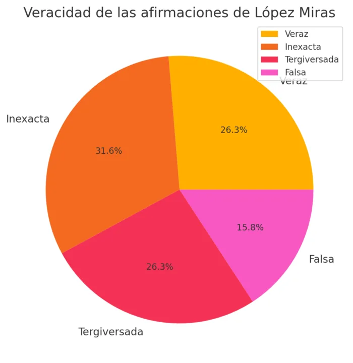 López Miras: mentiras, tergiversaciones e inexactitudes López Miras: mentiras, tergiversaciones e inexactitudes