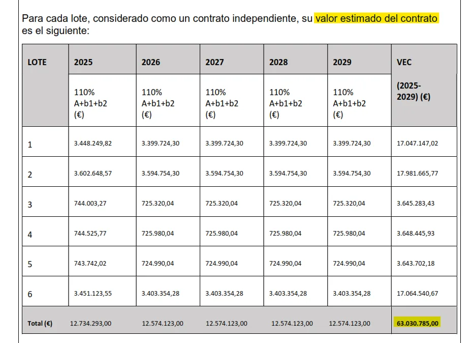 El contrato bancario del Gobierno regional costará a los ciudadanos más de 63 millones de euros hasta 2029 El contrato bancario del Gobierno regional costará a los ciudadanos más de 63 millones de euros hasta 2029