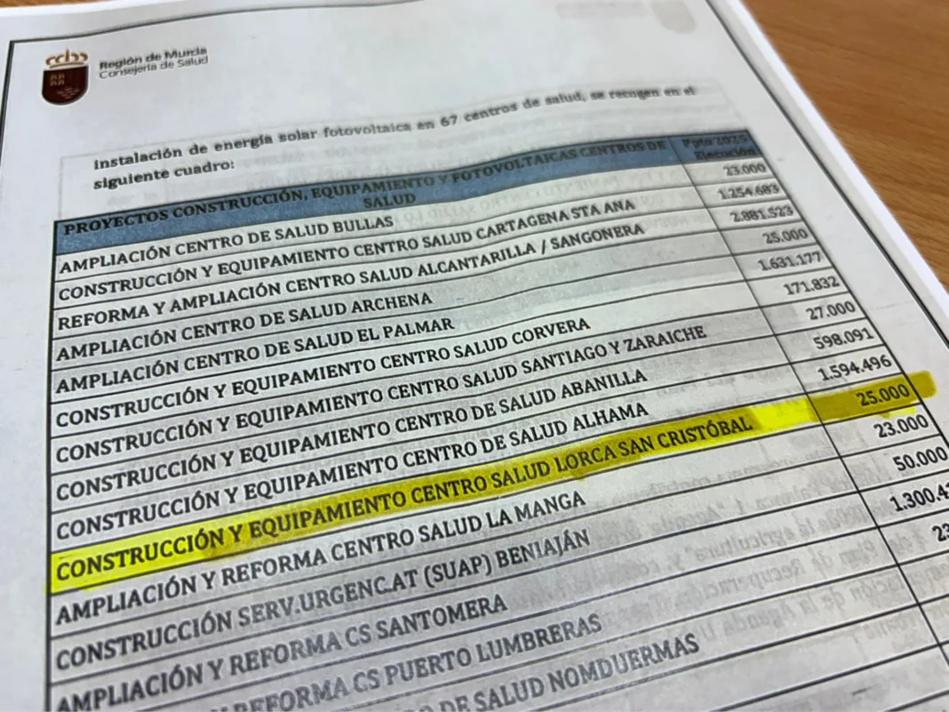 Imagen Inversión CARM Centro Salud San Cristóbal (2) El PSOE denuncia que el Gobierno regional destina solo 25.000 euros al centro de salud de San Cristóbal por cuarto año consecutivo