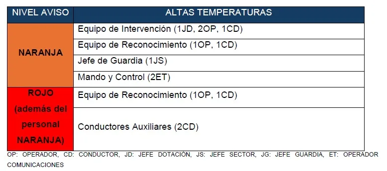 Fuentes de Protección Civil afirman que el Ayuntamiento de Murcia no activa a los voluntarios pese a la alerta naranja Fuentes de Protección Civil afirman que el Ayuntamiento de Murcia no activa a los voluntarios pese a la alerta naranja