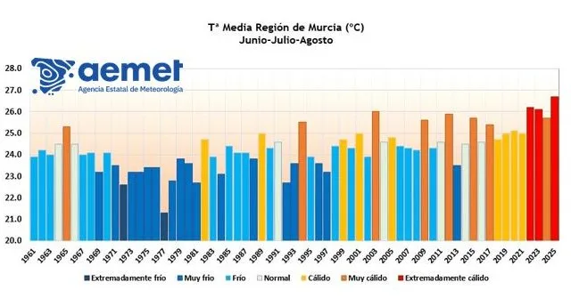 El verano de 2025, el más cálido en 65 años en la Región de Murcia