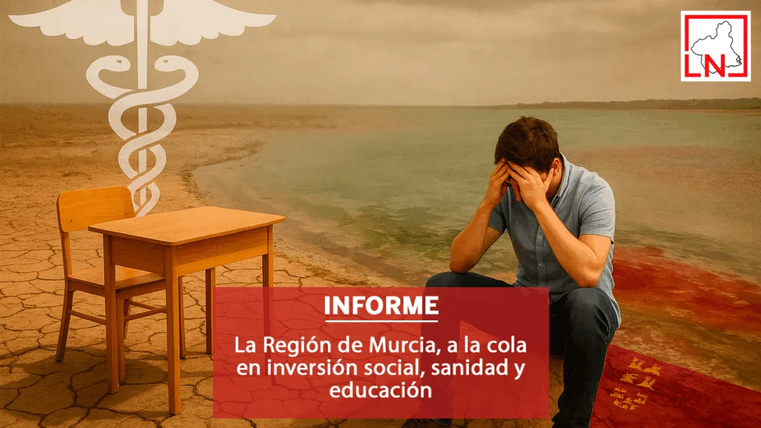 INFORME GASTO SOCIAL La Región de Murcia, a la cola en inversión social, sanidad y educación