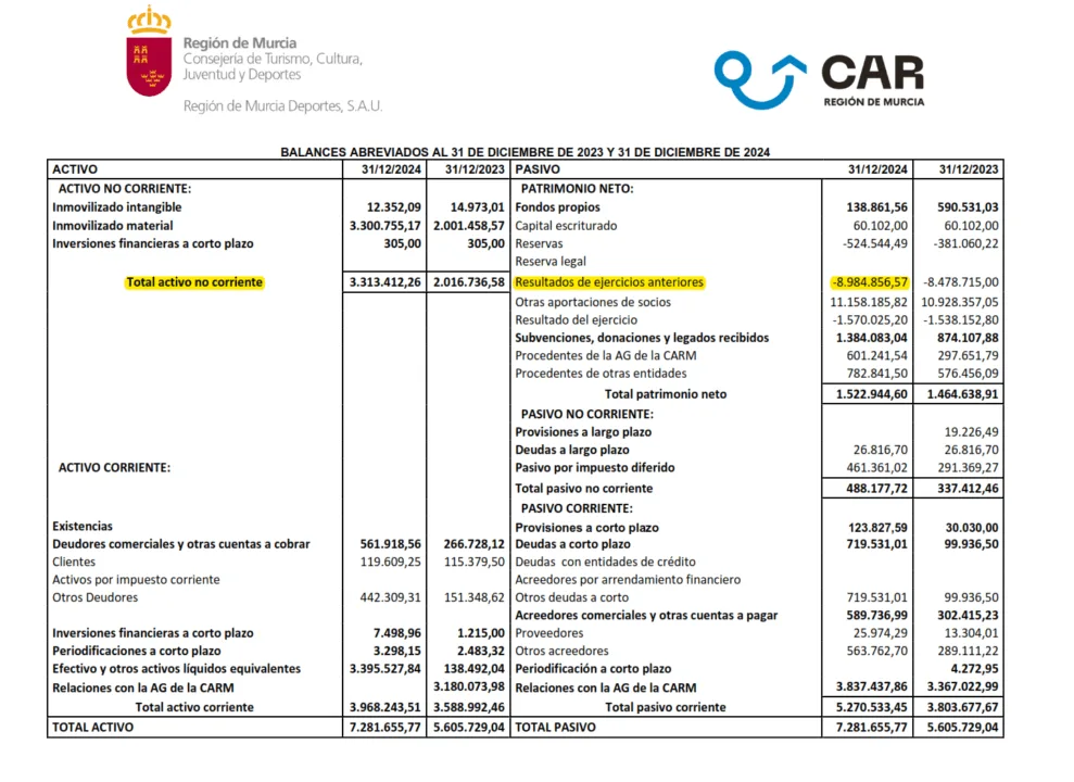 Las pérdidas de Región de Murcia Deportes superan los nueve millones acumulados Las pérdidas de Región de Murcia Deportes superan los nueve millones acumulados