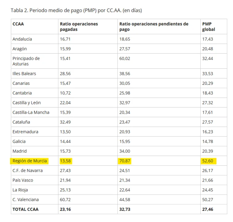 La Región de Murcia a la cola en el pago a proveedores con más de 52 días de demora La Región de Murcia a la cola en el pago a proveedores con más de 52 días de demora