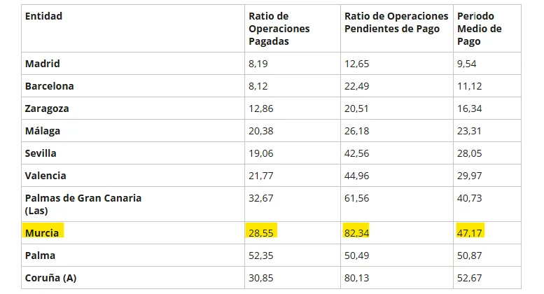 La Región de Murcia a la cola en el pago a proveedores con más de 52 días de demora La Región de Murcia a la cola en el pago a proveedores con más de 52 días de demora