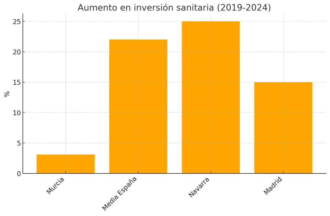 La Región de Murcia, a la cola en inversión social, sanidad y educación La Región de Murcia, a la cola en inversión social, sanidad y educación