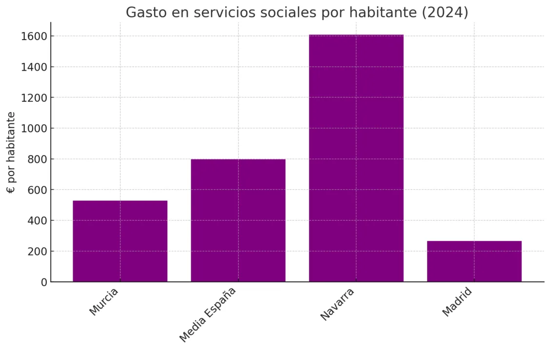 La Región de Murcia, a la cola en inversión social, sanidad y educación La Región de Murcia, a la cola en inversión social, sanidad y educación