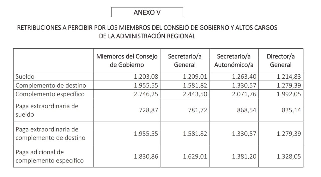 López Miras cobrará casi 6.000 euros al mes tras la subida salarial aprobada por él mismo López Miras cobrará casi 6.000 euros al mes tras la subida salarial aprobada por él mismo