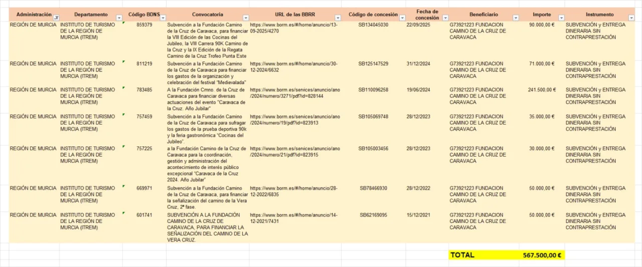 El Gobierno regional financia una fundación que fue presidida por Pedro Antonio Sánchez