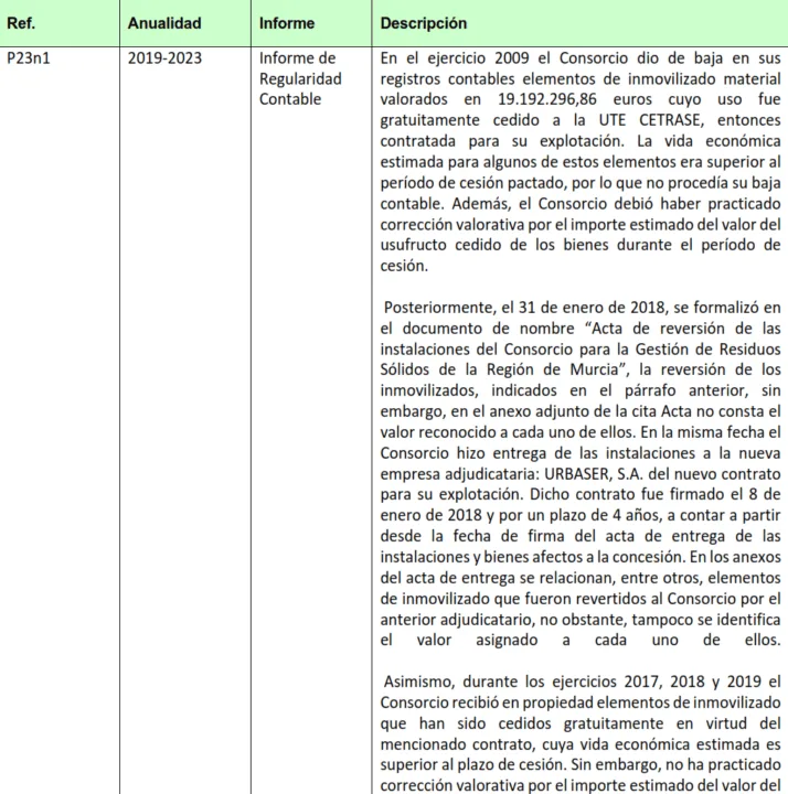 El Consorcio de Residuos de la Región de Murcia acumula irregularidades contables y contratos sin publicidad legal