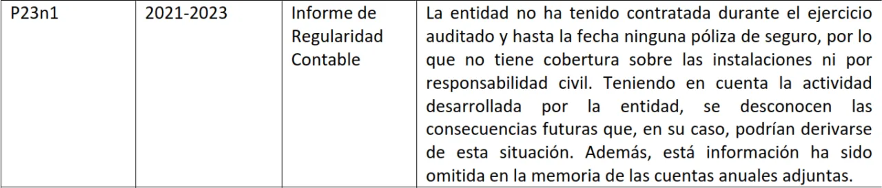El IMAS opera sin seguro de responsabilidad civil y acumula más de 12 millones en déficit financiero El IMAS opera sin seguro de responsabilidad civil y acumula más de 12 millones en déficit financiero