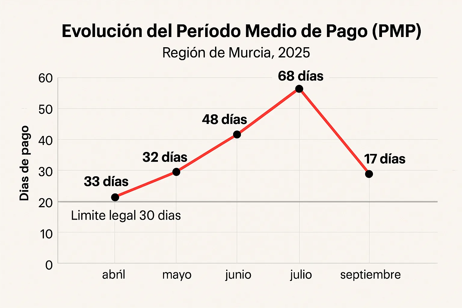 La Región de Murcia maquilla su morosidad con ingeniería financiera mientras la deuda sanitaria se dispara
