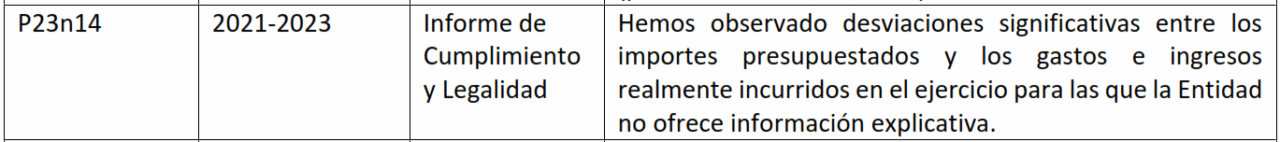 El ICA acumula errores contables, irregularidades en contratos y más de tres millones sin aplicar desde 2016