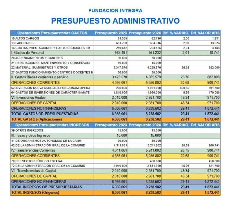 La Fundación Integra acumula irregularidades graves durante casi una década según la Intervención, pese a gestionar más de 8 millones de euros públicos